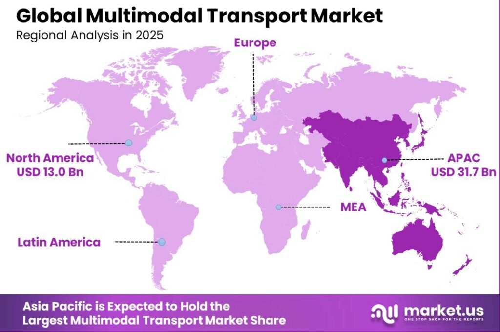Multimodal Transport Market Regional Revenue Forecast Chart