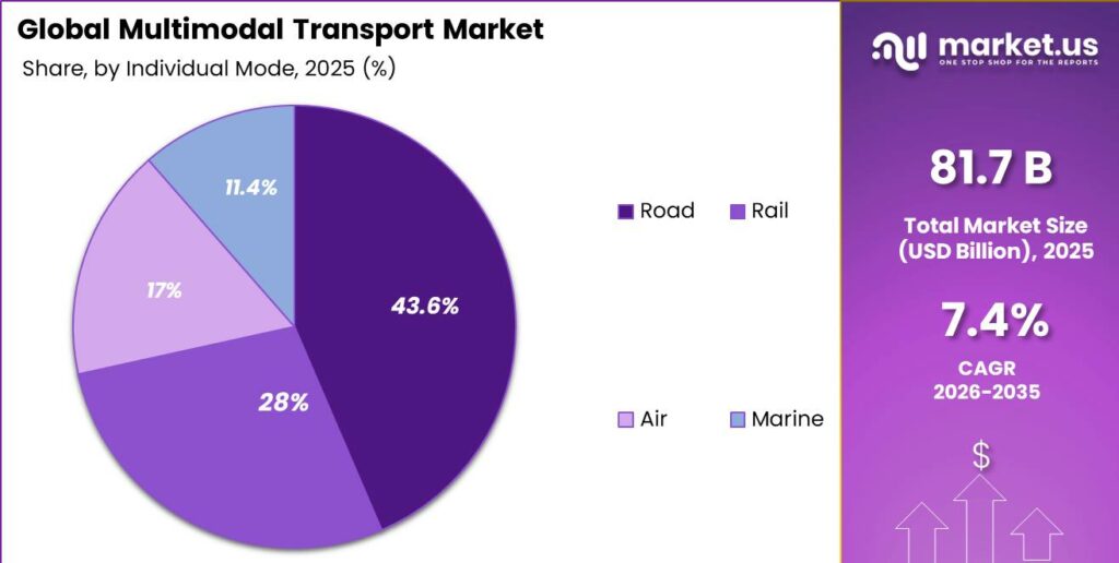 Multimodal Transport Market Segment Share Pie Chart