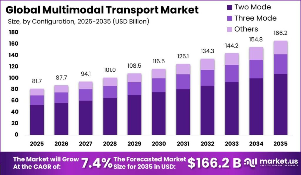 Multimodal Transport Market Size Valuation Chart 2025