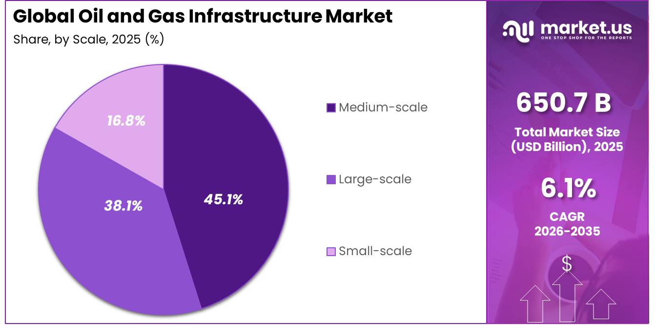 Oil and Gas Infrastructure Market Share