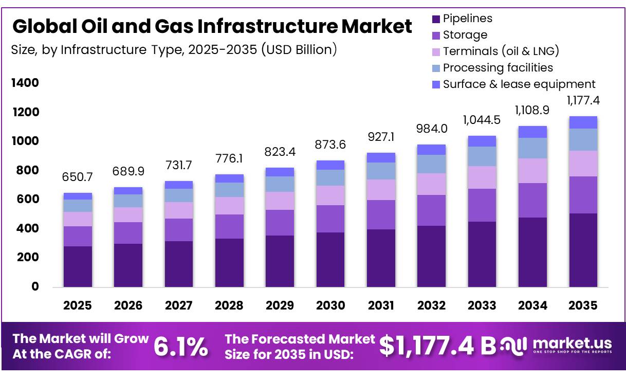 Oil and Gas Infrastructure Market