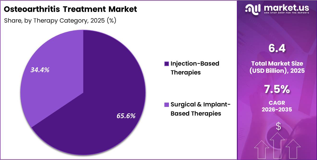 Osteoarthritis Treatment Market Share
