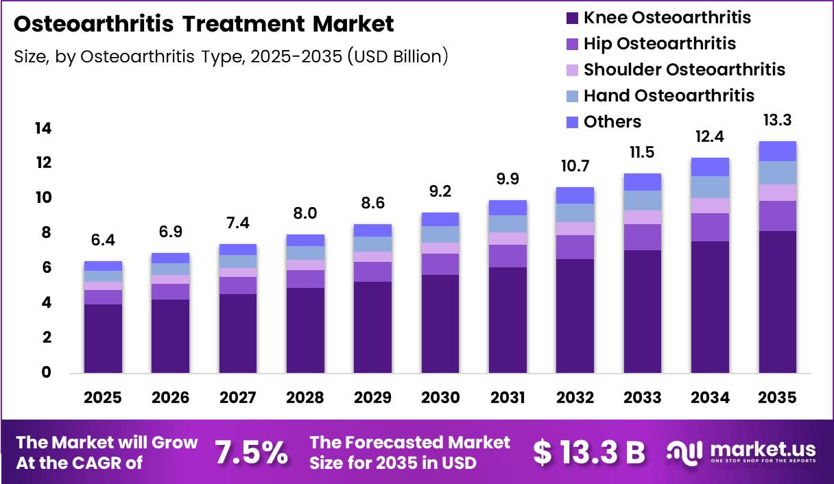 Osteoarthritis Treatment Market Size