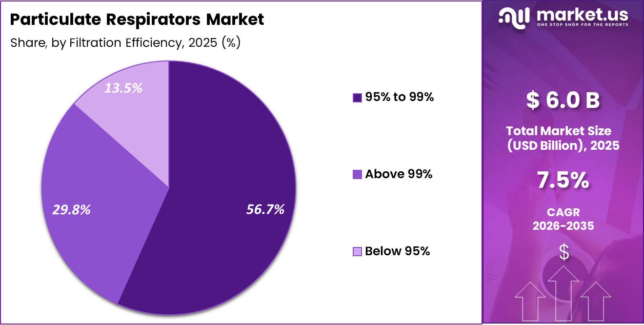 Particulate Respirators Market Share