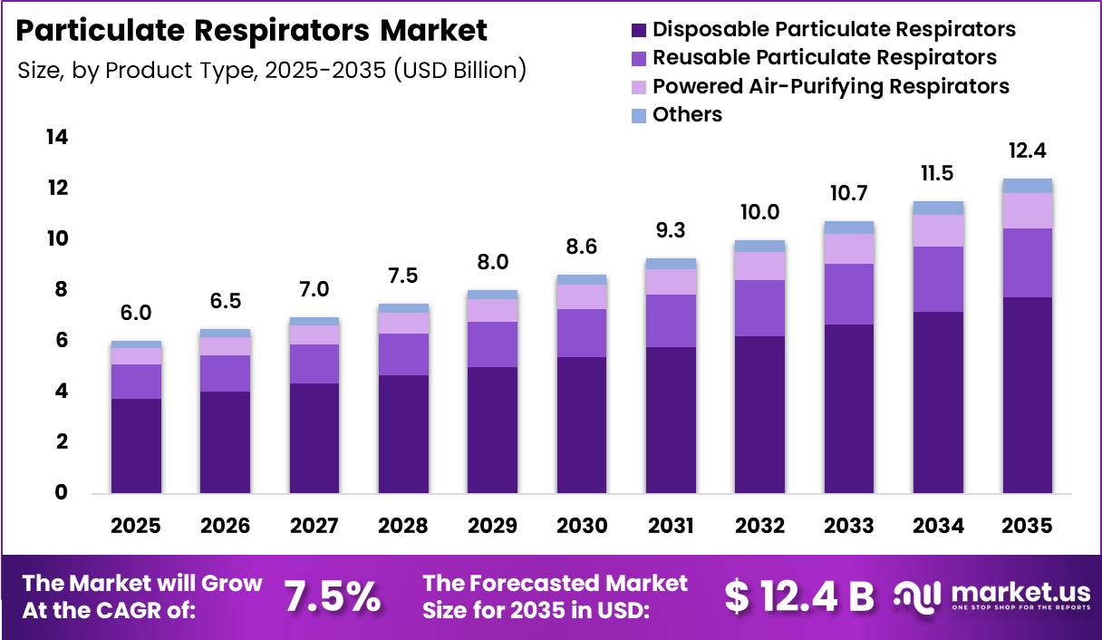 Particulate Respirators Market Size