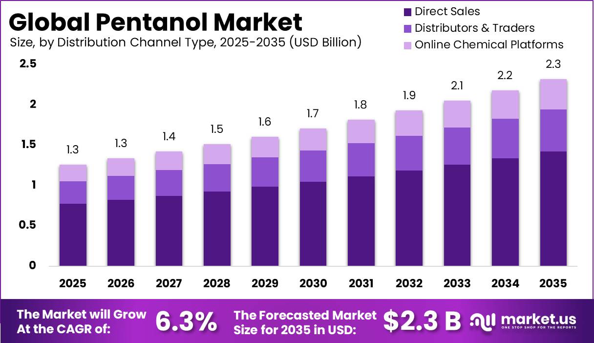 Pentanol Market Market Size Valuation Chart 2025