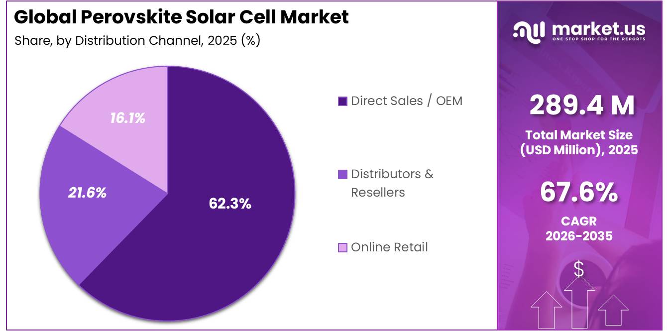 Perovskite Solar Cell Market Share