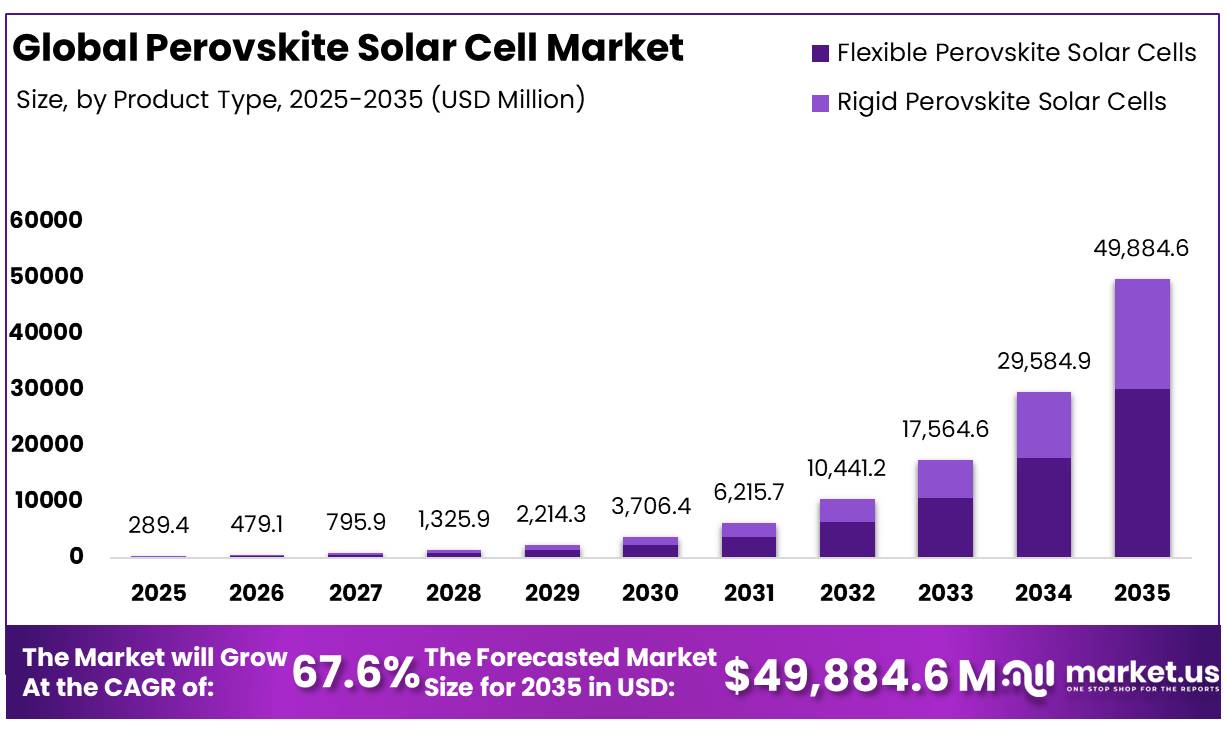 Perovskite Solar Cell Market