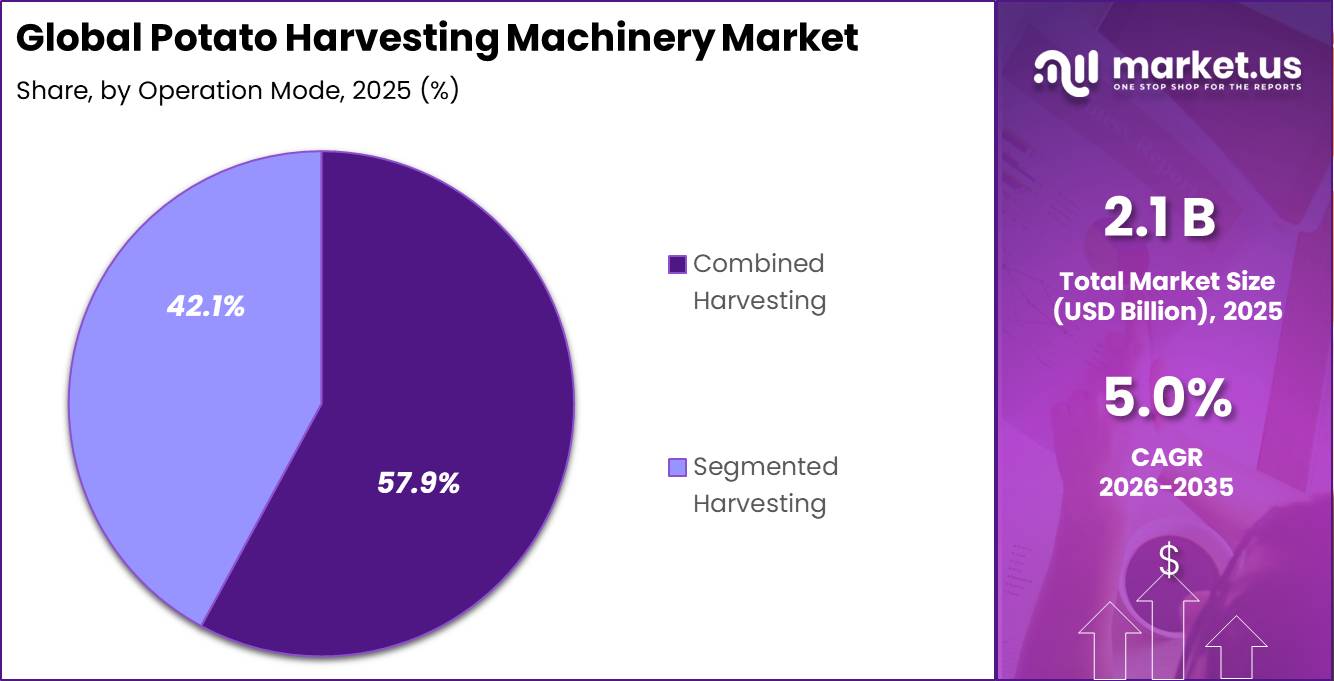 Potato Harvesting Machinery Market Share