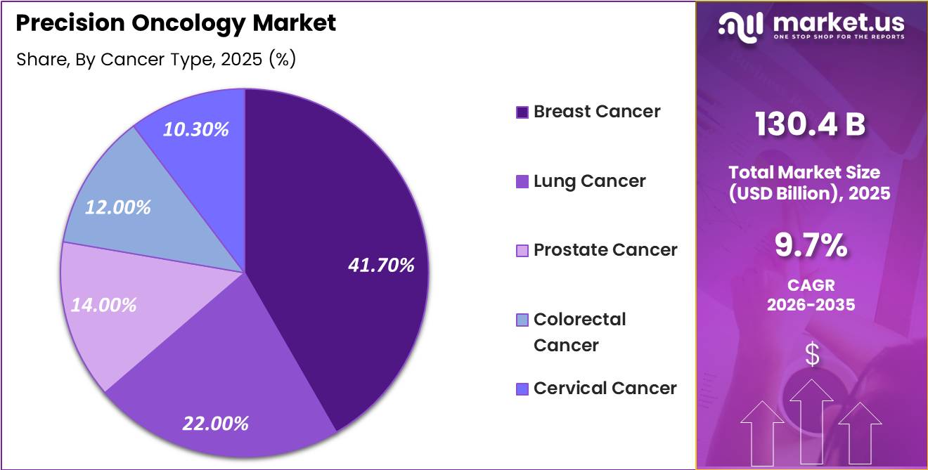 Precision Oncology Market Share