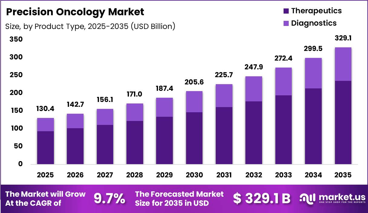 Precision Oncology Market Size