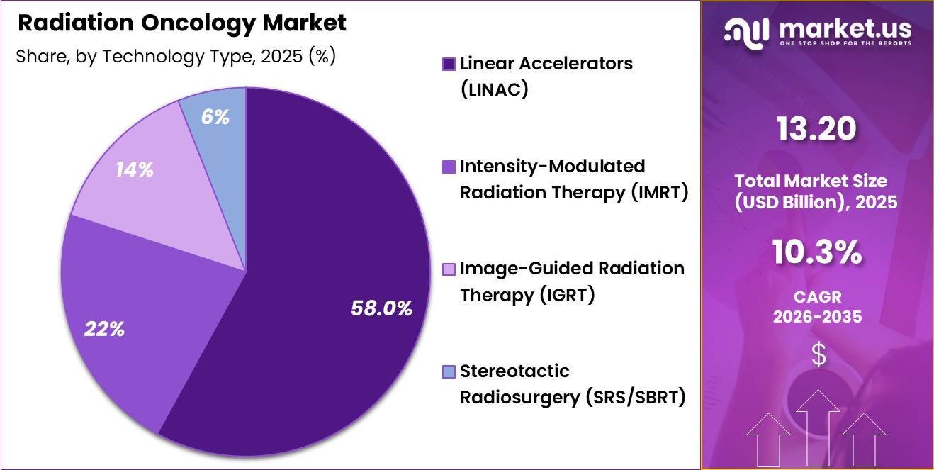 Radiation Oncology Market Share
