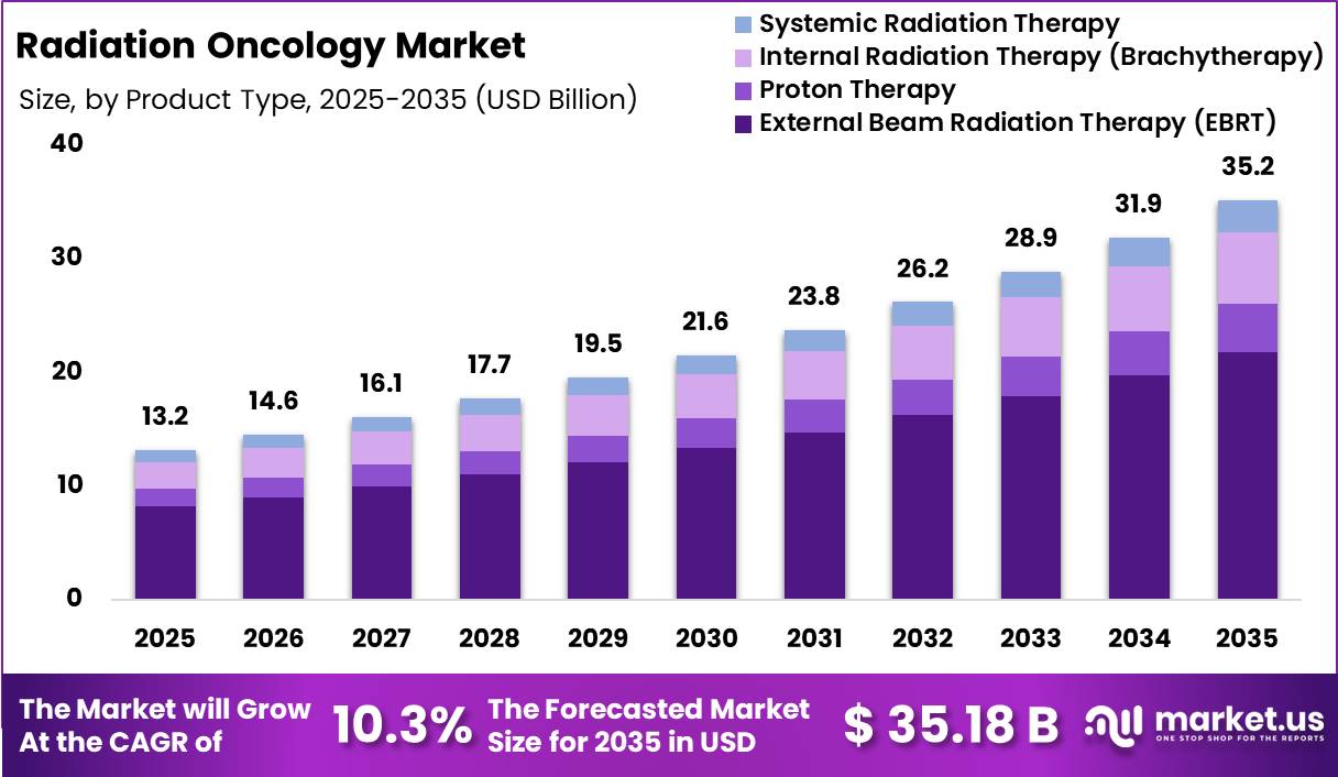 Radiation Oncology Market Size
