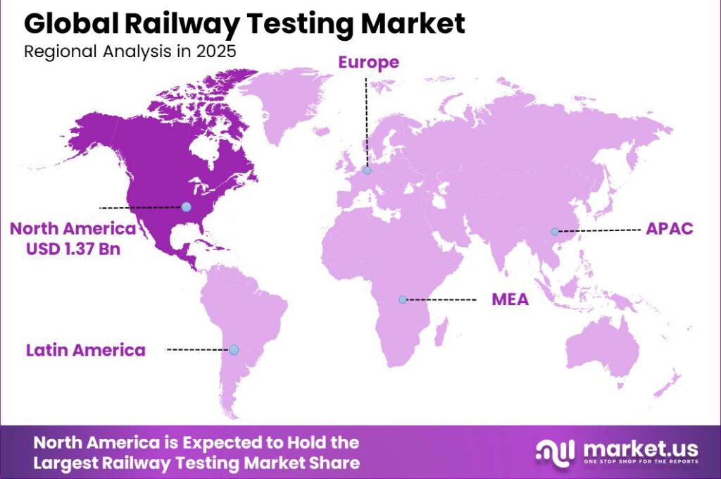 Railway Testing Market Regional Revenue Forecast Chart