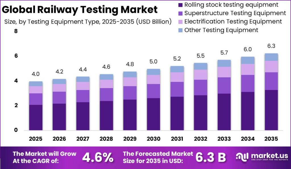 Railway Testing Market Size Valuation Chart 2025