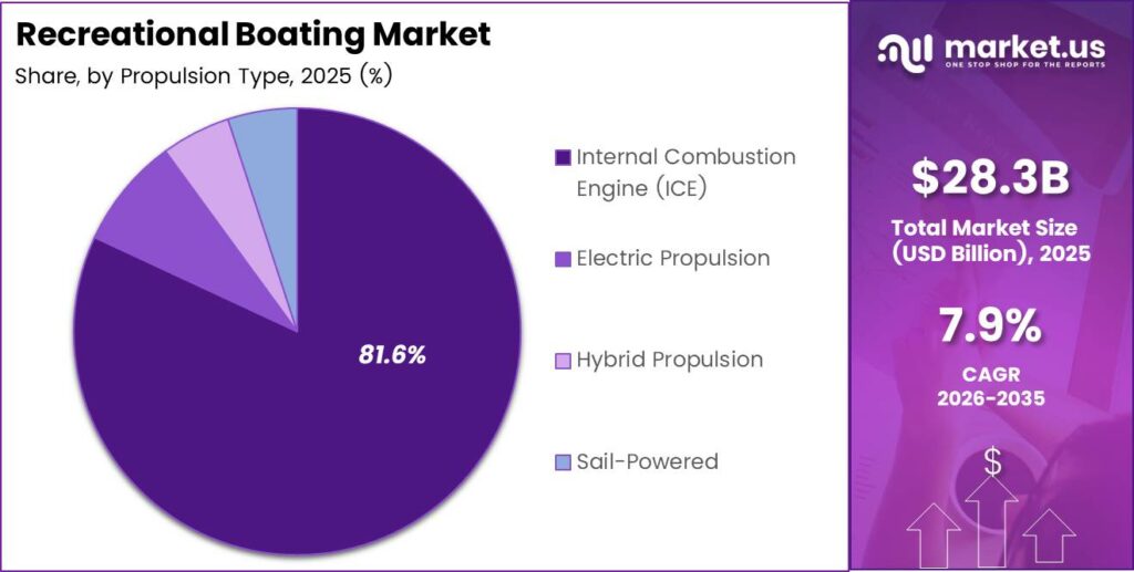 Recreational Boating Market Share