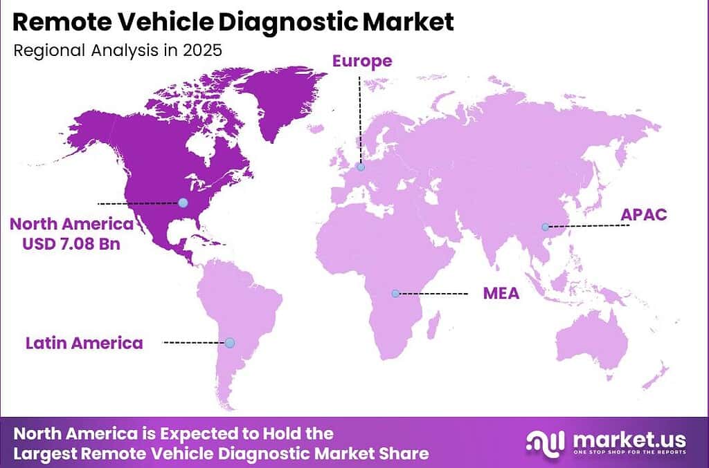 Remote Vehicle Diagnostic Market Regional Revenue Forecast Chart