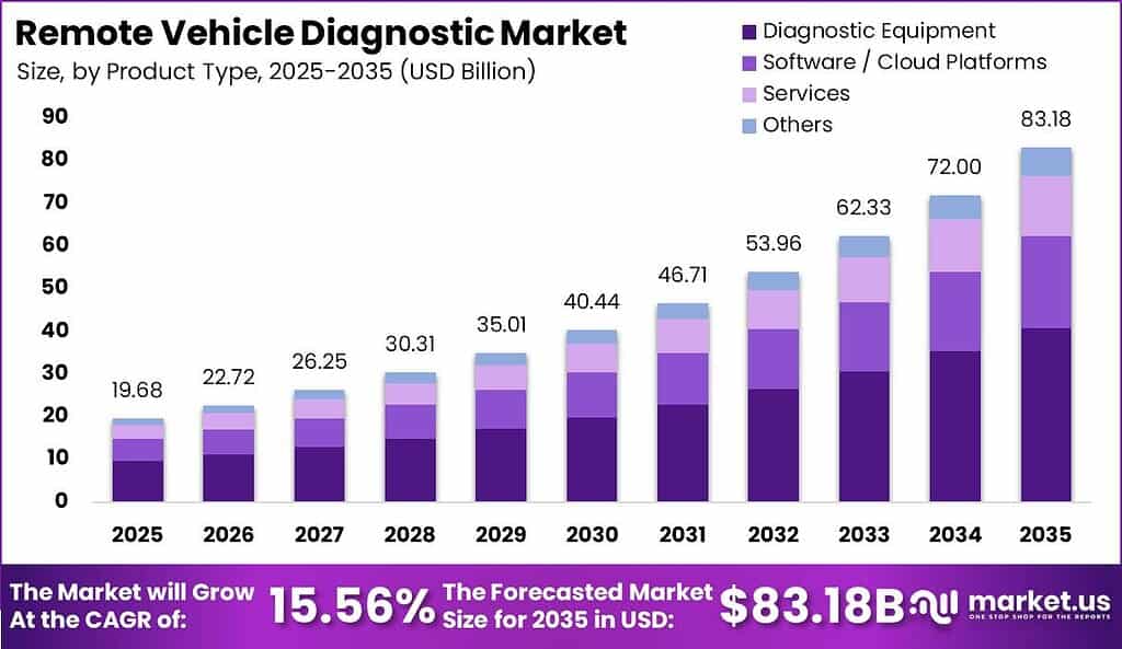 Remote Vehicle Diagnostic Market Size Valuation Chart 2025