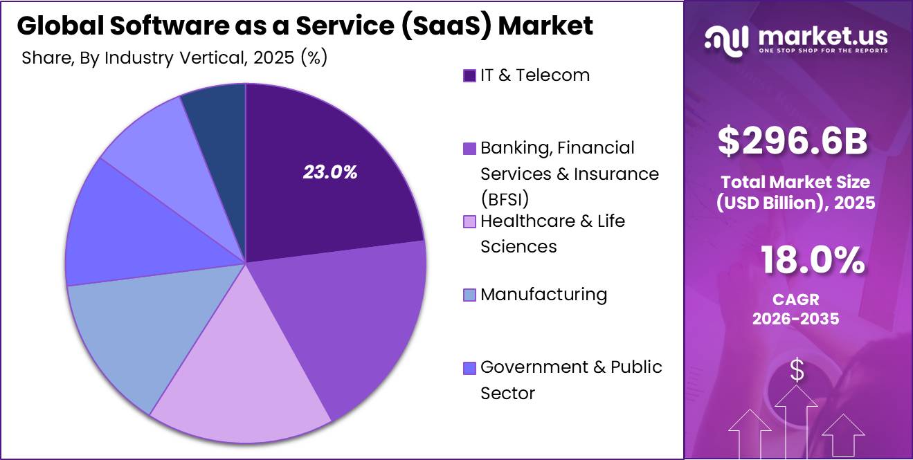 SAAS Market Segment Growth Analysis Chart 2026