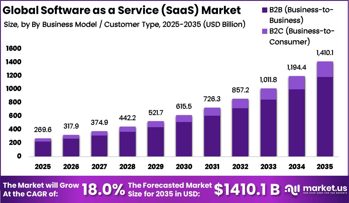 SAAS Market Size and CAGR Analysis 2026