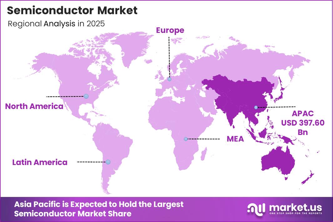 Semiconductor Market Regional Revenue Forecast Chart