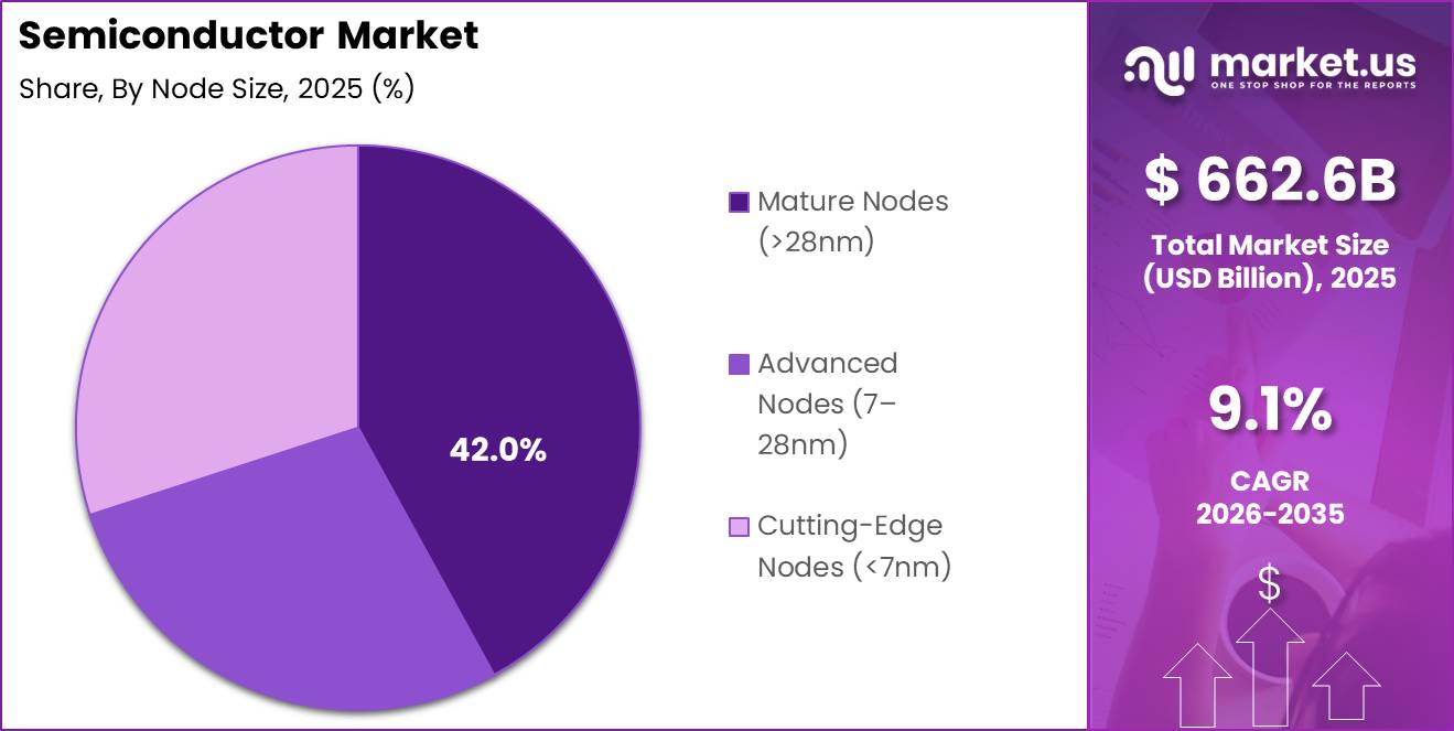 Semiconductor Market Segment Share Pie Chart