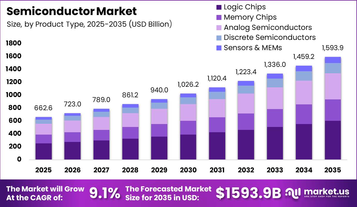 Semiconductor Market Size Valuation Chart 2025