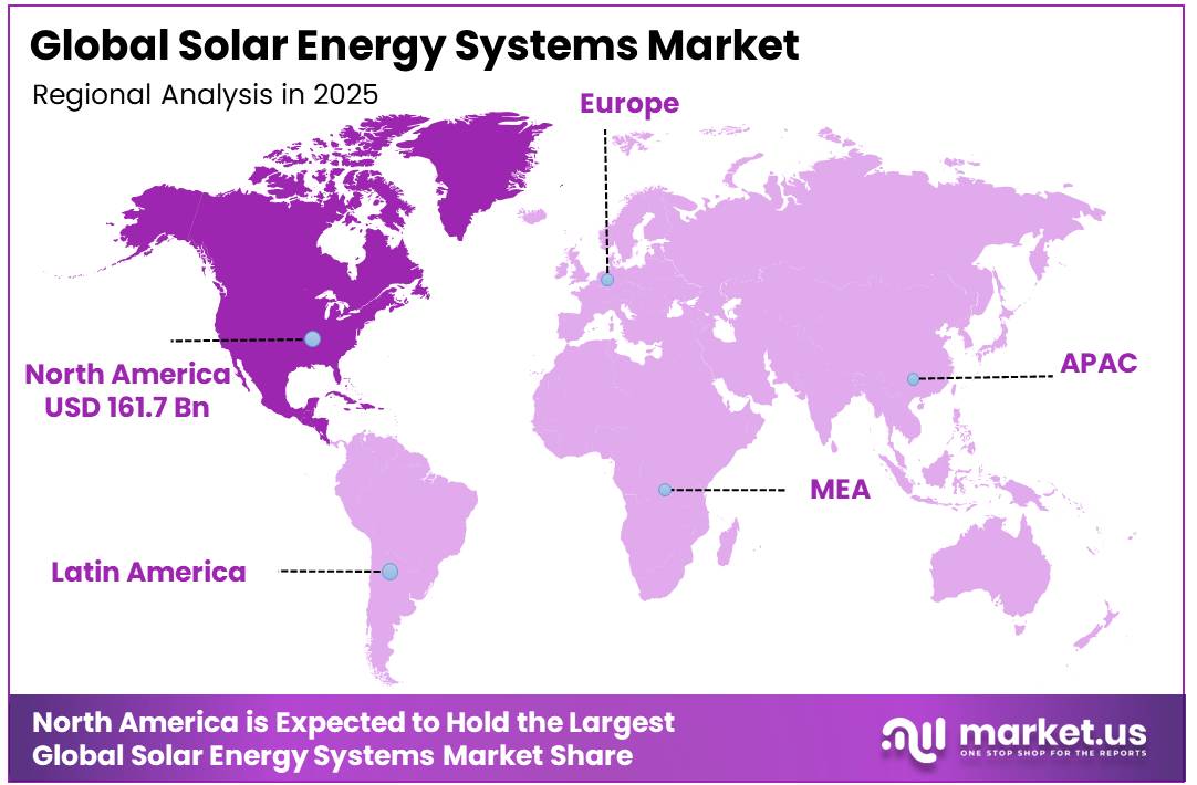 Solar Energy Systems Market Regional Analysis