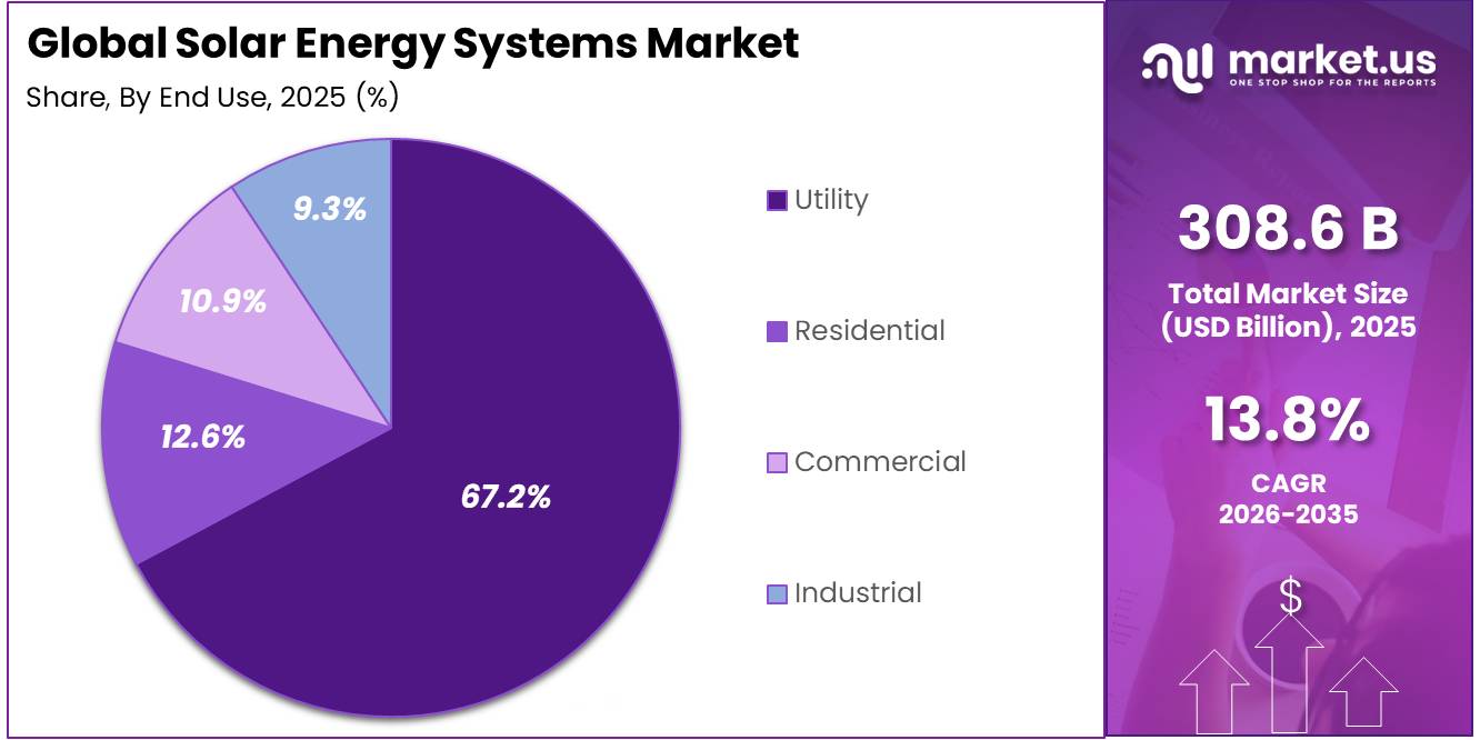 Solar Energy Systems Market Share