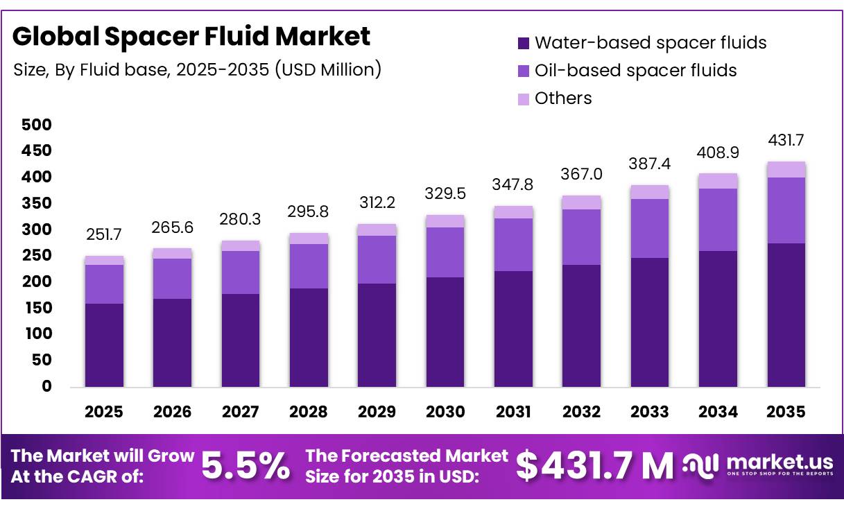 Spacer Fluid Market