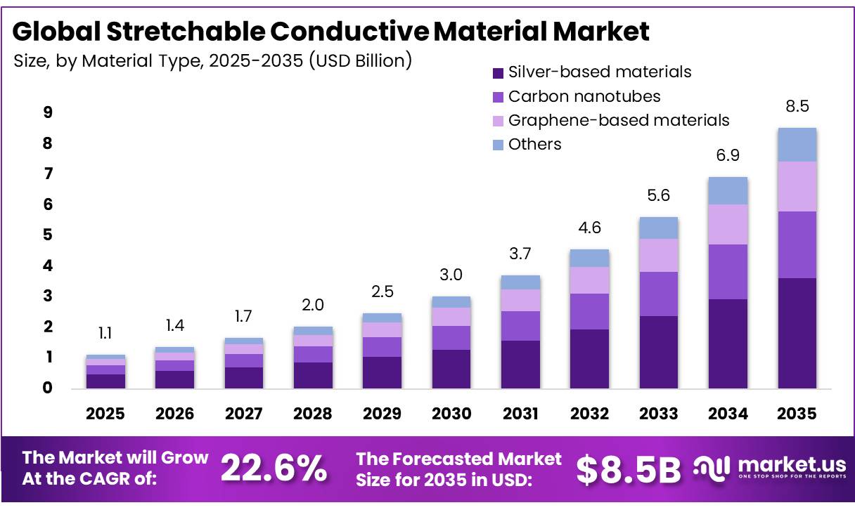 Stretchable Conductive Material Market
