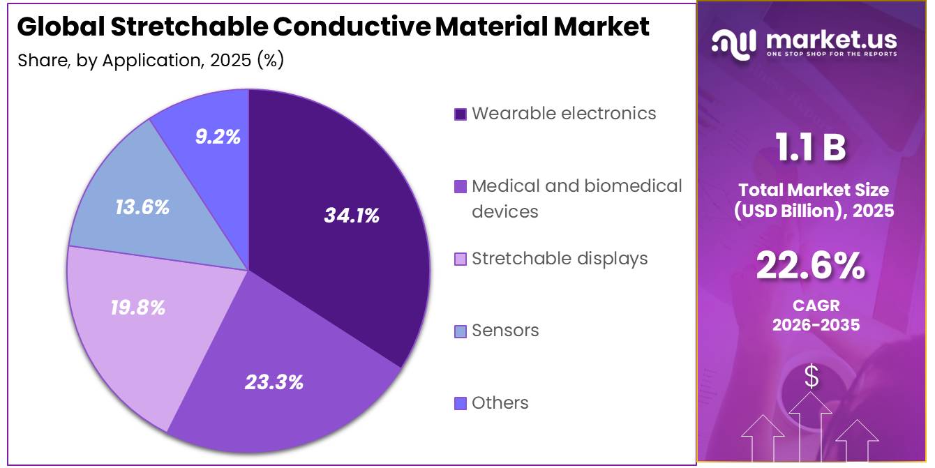 Stretchable Conductive Material Market Share