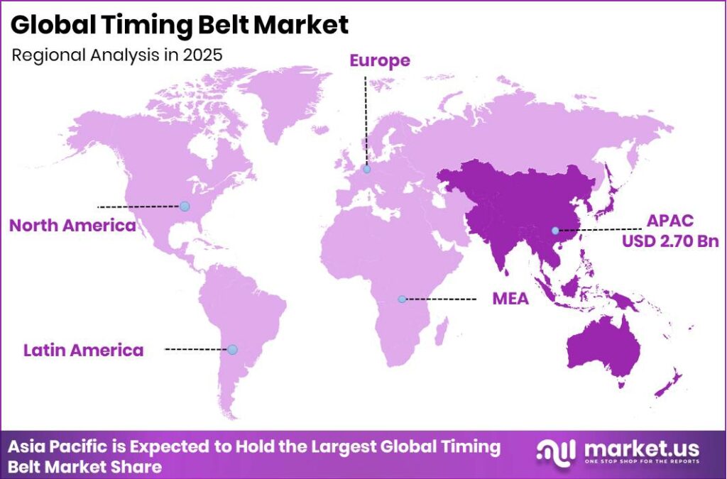 Timing Belt Market Regional Revenue Forecast Chart
