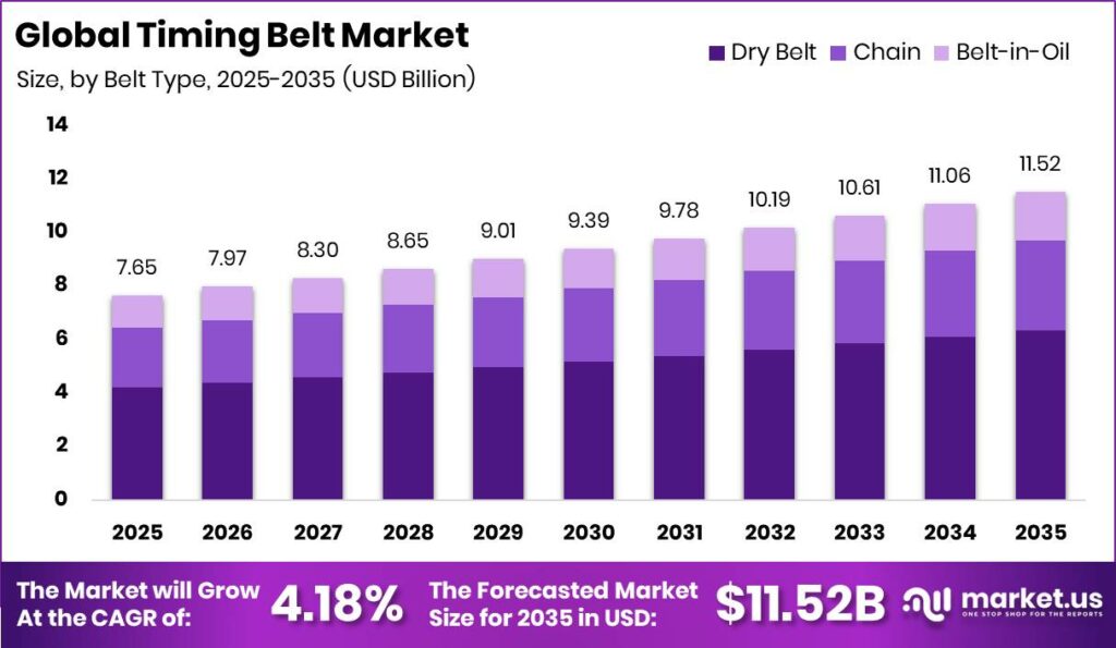 Timing Belt Market Size Valuation Chart 2025