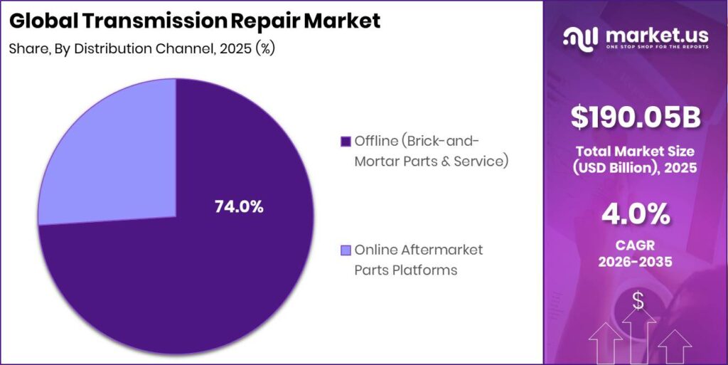 Transmission Repair Market Revenue Split by Segment Graph