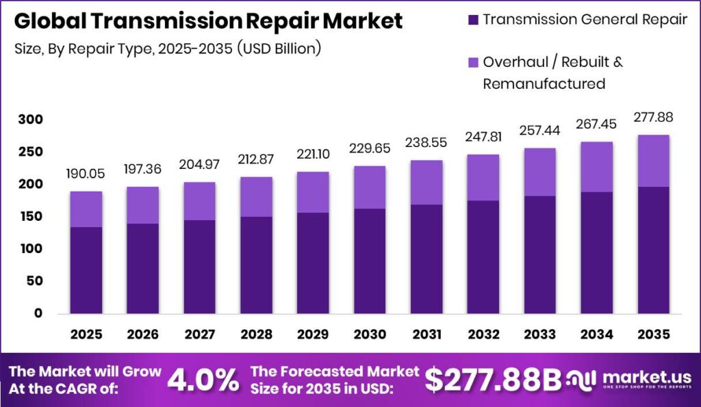Transmission Repair Market Size Valuation Chart 2025