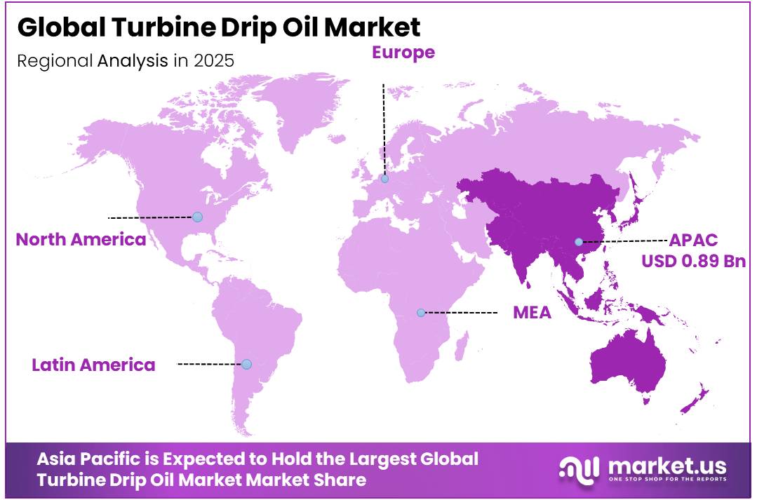 Turbine Drip Oil Market Regional Analysis