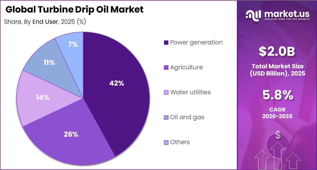 Turbine Drip Oil Market Share