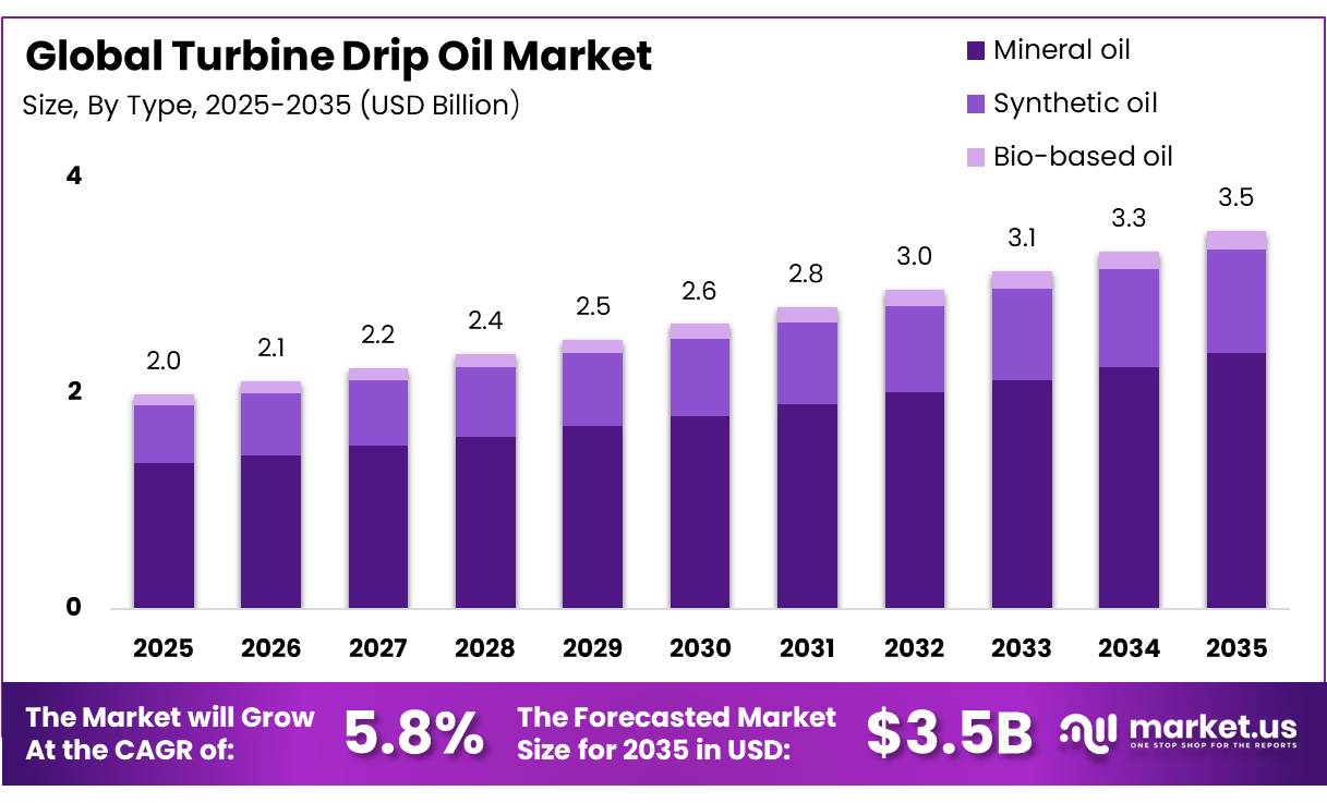 Turbine Drip Oil Market