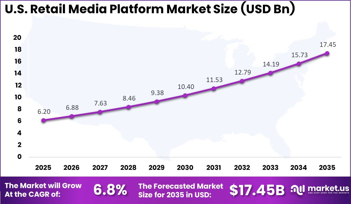 U.S. Retail Media Platform Market Size
