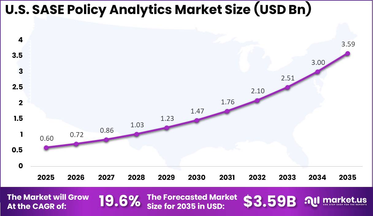 U.S. SASE Policy Analytics Market Size