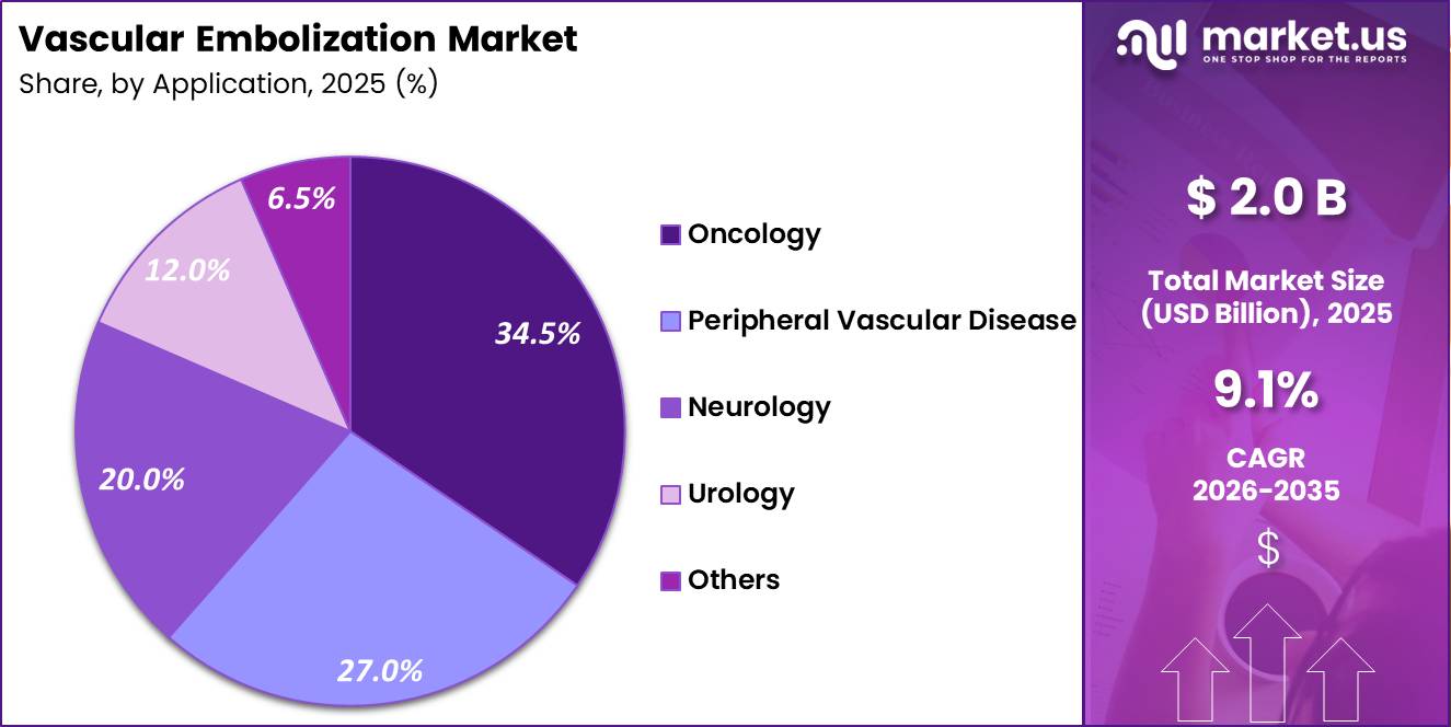 Vascular Embolization Market Share