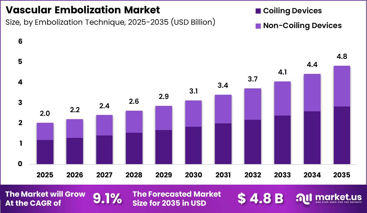 Vascular Embolization Market Size
