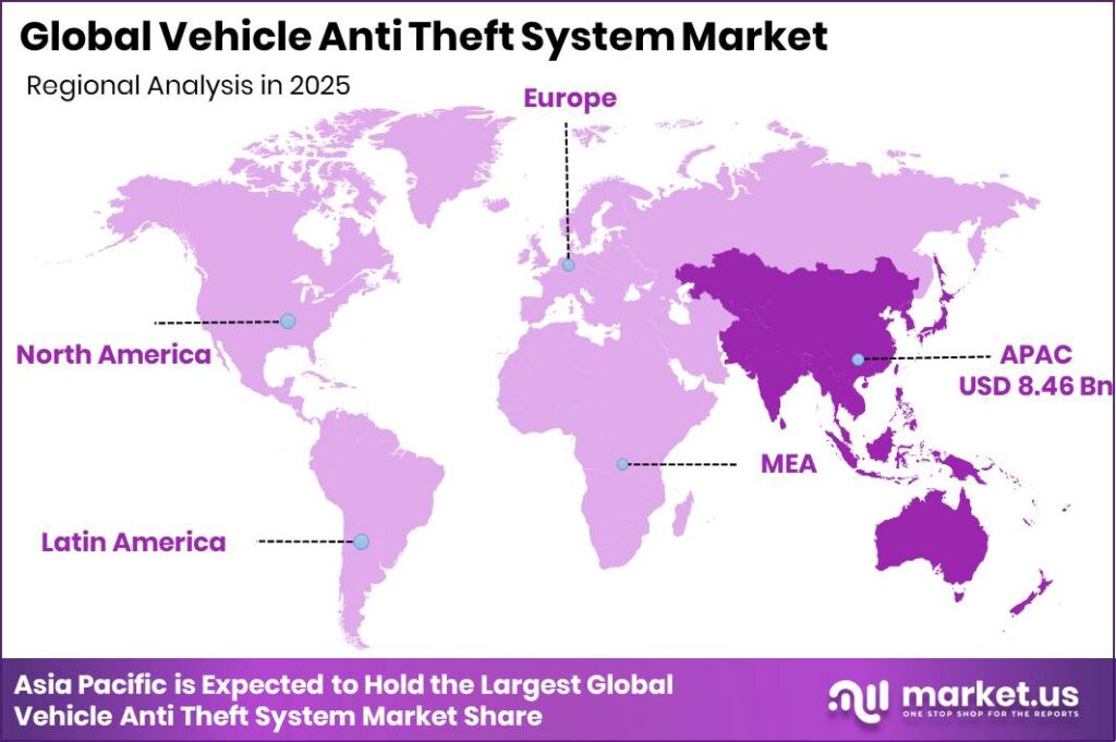 Vehicle Anti Theft System Market Regional Revenue Forecast Chart