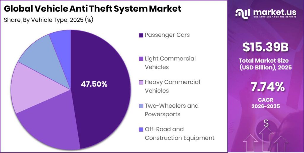 Vehicle Anti Theft System Market Revenue Split by Segment Graph
