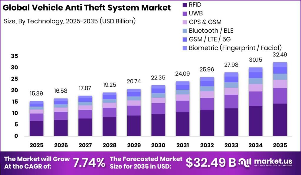 Vehicle Anti Theft System Market Size Valuation Chart 2025
