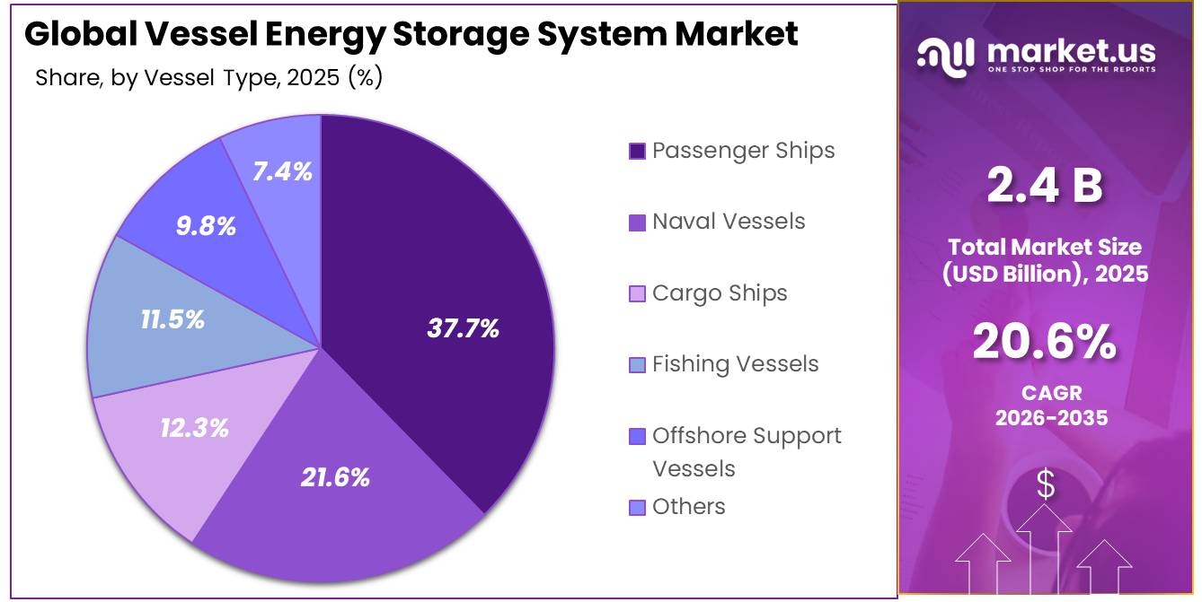 Vessel Energy Storage System Market Share