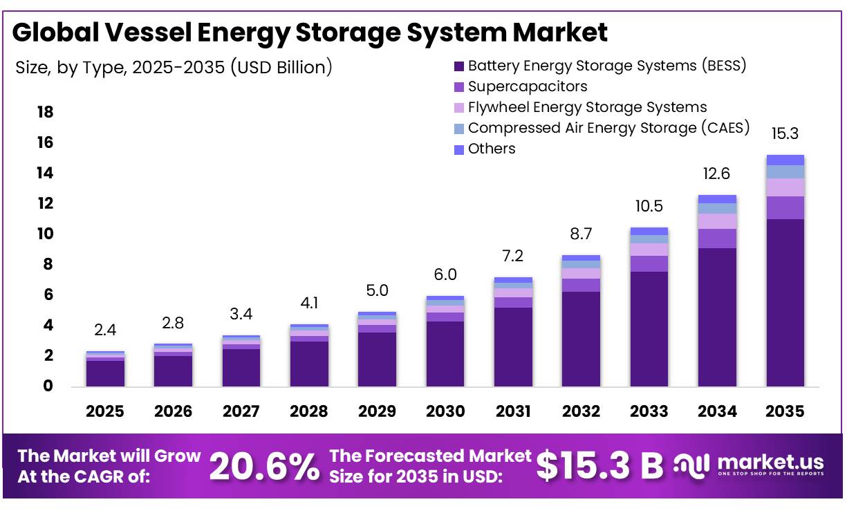 Vessel Energy Storage System Market