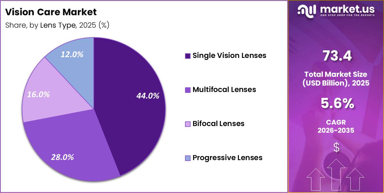 Vision Care Market Share