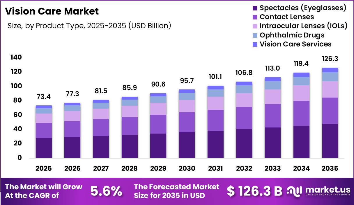 Vision Care Market Size